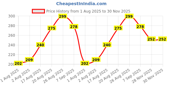 flipkart.com babyway BABY WIPES - 72 WIPES PACK OF 2 babyway Price History Graph from 1 Aug 2025 to 30 Nov 2025