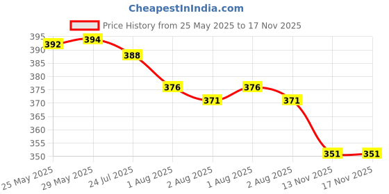 flipkart.com babyway herbal baby soap, natural herbs & inspired by monther's love soap 75gm, 6pcs. babyway Price History Graph from 25 May 2025 to 17 Nov 2025