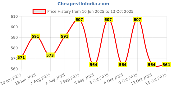 flipkart.com babywish BPR-NUR-2199-CT-PR-MIN-BUT Feeding Cloak babywish Price History Graph from 10 Jun 2025 to 13 Oct 2025