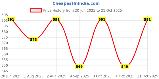 flipkart.com babywish BPR-NUR-2199-CT-PR-WHI-BUT Feeding Cloak babywish Price History Graph from 20 Jun 2025 to 19 Oct 2025