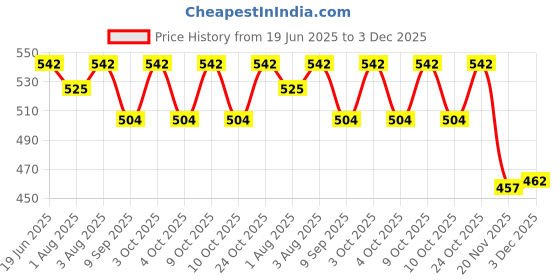 flipkart.com babywish BPR-NUR-24004-CT-PR-MRN-LEAF Feeding Cloak babywish Price History Graph from 19 Jun 2025 to 3 Dec 2025