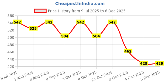 flipkart.com babywish BPR-NUR-24005-CT-PR-GN-LEAF Feeding Cloak babywish Price History Graph from 9 Jul 2025 to 3 Dec 2025