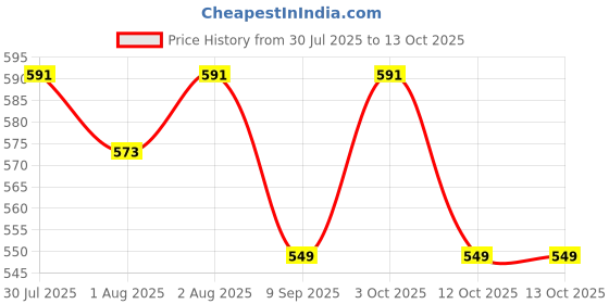 flipkart.com babywish Feeding Cloak babywish Price History Graph from 30 Jul 2025 to 12 Oct 2025