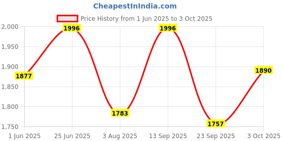 flipkart.com babyzon New Born Cozy Smart Crib,Cradle with Swing, Jhula with Mosquito Net babyzon Price History Graph from 1 Jun 2025 to 3 Oct 2025