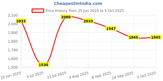 flipkart.com babyzon New Born Cozy Smart Crib,Cradle with Swing, Jhula with Mosquito Net babyzon Price History Graph from 25 Jun 2025 to 5 Oct 2025
