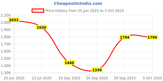 flipkart.com babyzon New Born Cozy Smart Crib,Cradle with Swing, Jhula with Mosquito Net babyzon Price History Graph from 25 Jun 2025 to 5 Oct 2025