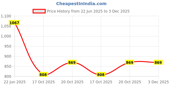 flipkart.com bac Wooden Serving Tray / Multicolour Painted Tray / Glass and Jug Holder / Tea Tray Tray bac Price History Graph from 22 Jun 2025 to 3 Dec 2025