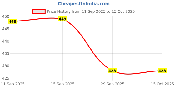 flipkart.com bacan Sneakers For Men bacan Price History Graph from 11 Sep 2025 to 15 Oct 2025