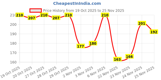 flipkart.com bacardo Men Solid Grey Track Pants bacardo Price History Graph from 19 Oct 2025 to 25 Nov 2025