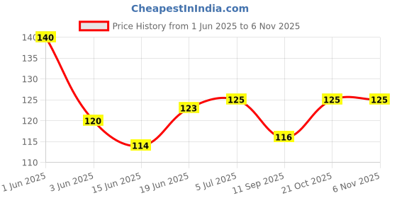 flipkart.com bacati Love Grey/White Muslin set of 4pc Baby Wipes bacati Price History Graph from 1 Jun 2025 to 6 Nov 2025