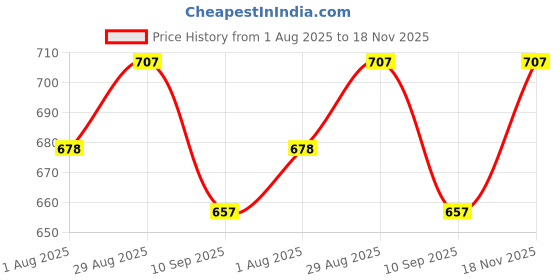 flipkart.com bacati Mix N Match Aqua Zigzag Reversible Baby Sleeping Bag bacati Price History Graph from 1 Aug 2025 to 18 Nov 2025