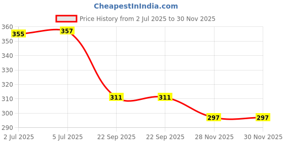 flipkart.com bacati Printed Single Crib Baby Blanket for AC Room bacati Price History Graph from 2 Jul 2025 to 29 Nov 2025