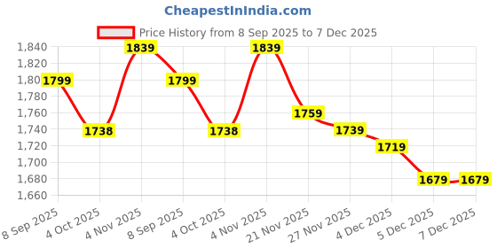 flipkart.com bacca bucci 6 Inches Steel Toe Cap Genuine Grain Leather Boots | Snow Boots with Fur Boots For Men bacca bucci Price History Graph from 8 Sep 2025 to 7 Dec 2025