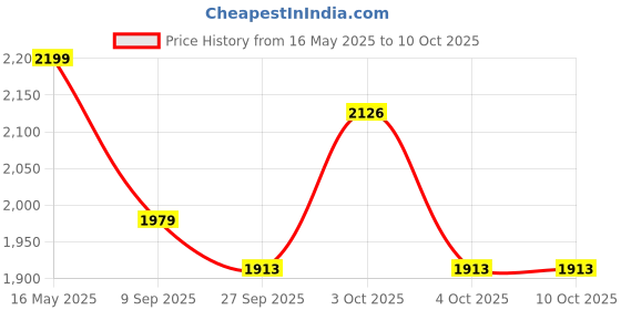 flipkart.com bacca bucci Boots For Men bacca bucci Price History Graph from 16 May 2025 to 9 Oct 2025