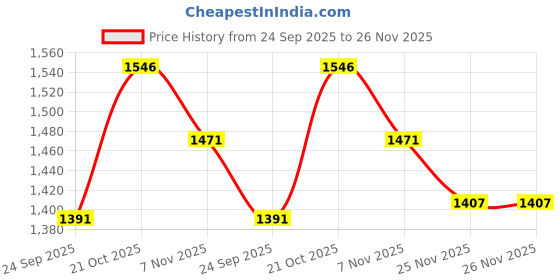 flipkart.com bacca bucci Boots For Men bacca bucci Price History Graph from 24 Sep 2025 to 26 Nov 2025
