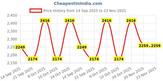 flipkart.com bacca bucci BULLET Leather Boots for Bikers Riders Trekking Trail & Hiking with Fur Lining Boots For Men bacca bucci Price History Graph from 14 Sep 2025 to 22 Nov 2025