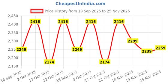 flipkart.com bacca bucci BULLET Leather Boots for Bikers Riders Trekking Trail & Hiking with Fur Lining Boots For Men bacca bucci Price History Graph from 18 Sep 2025 to 25 Nov 2025