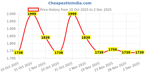 flipkart.com bacca bucci COLOSSUS Sneakers For Men bacca bucci Price History Graph from 10 Oct 2025 to 2 Dec 2025