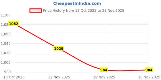 flipkart.com bacca bucci Essential your Everyday all Purpose Walking running Casual Training & Gym Shoes For Men bacca bucci Price History Graph from 13 Oct 2025 to 27 Nov 2025