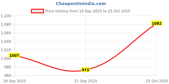 flipkart.com bacca bucci Essential your Everyday men's all Purpose Walking running Casual Shoes Training & Gym Shoes For Men bacca bucci Price History Graph from 19 Sep 2025 to 25 Oct 2025