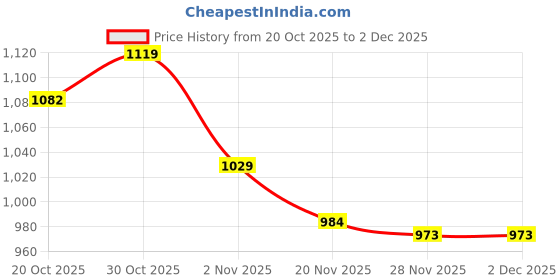 flipkart.com bacca bucci Essential your Everyday men's all Purpose Walking running Casual Shoes Training & Gym Shoes For Men bacca bucci Price History Graph from 20 Oct 2025 to 2 Dec 2025