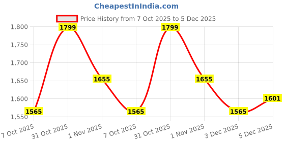 flipkart.com bacca bucci FLAME 7-Eye Moto Inspired Mild Water Proof Snow Boots Boots For Men bacca bucci Price History Graph from 7 Oct 2025 to 5 Dec 2025