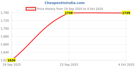 flipkart.com bacca bucci FLAME 7-Eye Moto Inspired Mild Water Proof Snow Boots Boots For Men bacca bucci Price History Graph from 19 Sep 2025 to 4 Oct 2025