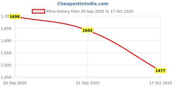 flipkart.com bacca bucci HAPPY HIGH Low-Top Sneakers For Men bacca bucci Price History Graph from 20 Sep 2025 to 17 Oct 2025