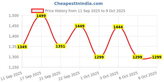 flipkart.com bacca bucci IRONMAN Everyday Running/Walking/Training Shoe with High abrasion rubber outsole Running Shoes For Men bacca bucci Price History Graph from 11 Sep 2025 to 8 Oct 2025