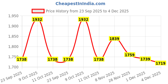 flipkart.com bacca bucci Men's Earthkeepers Rugged/Light Weight/Bikers/Combat High top Tuff Boots For Men bacca bucci Price History Graph from 23 Sep 2025 to 4 Dec 2025