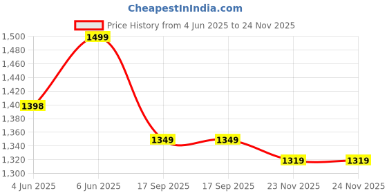 flipkart.com bacca bucci Mens Snow Boots | SPRITE High Top Boots for Men Boots For Men bacca bucci Price History Graph from 4 Jun 2025 to 24 Nov 2025