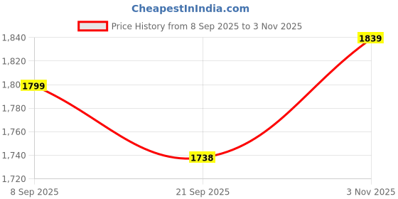 flipkart.com bacca bucci Men's Storm Surge Oil Full Grain Leather Insualted/Rugged/Breathable/Height Increaser Work Boots For Men bacca bucci Price History Graph from 8 Sep 2025 to 3 Nov 2025