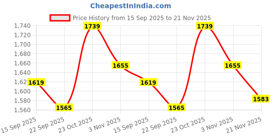 flipkart.com bacca bucci Men's Tan Suede Leather Snow Adjustable Lace Up Military Boots For Men bacca bucci Price History Graph from 15 Sep 2025 to 21 Nov 2025