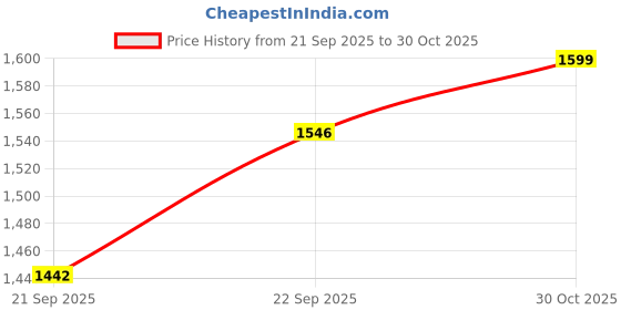 flipkart.com bacca bucci MOJO Sneakers For Men bacca bucci Price History Graph from 21 Sep 2025 to 30 Oct 2025