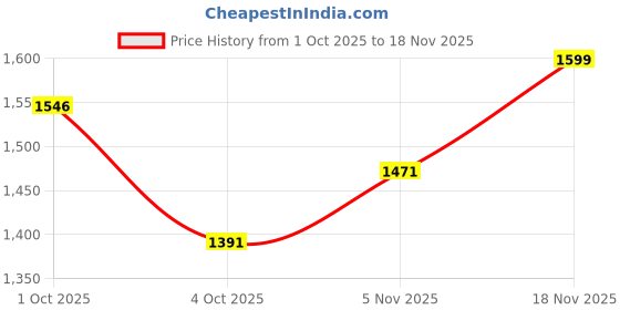 flipkart.com bacca bucci Moto Inspired SCOTT 4-Eye Combat Boots Boots For Men bacca bucci Price History Graph from 1 Oct 2025 to 18 Nov 2025
