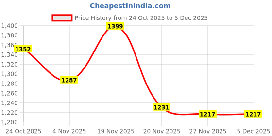 flipkart.com bacca bucci PROJECT PLUS Running/Walking/Training Shoes -developed for wide and Large Foots Training & Gym Shoes For Men bacca bucci Price History Graph from 24 Oct 2025 to 4 Dec 2025
