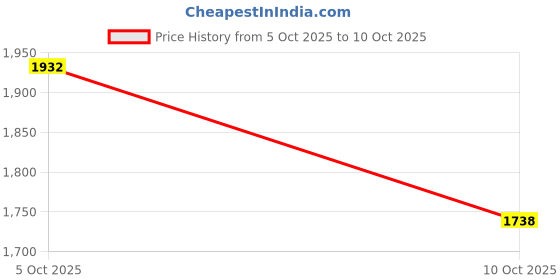 flipkart.com bacca bucci RANGREZA Party Wear For Men bacca bucci Price History Graph from 5 Oct 2025 to 10 Oct 2025