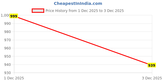flipkart.com bacca bucci Women TOKYO Running Shoes/Sneakers for Running/Gym/Training/Casual Walking Training & Gym Shoes For Women bacca bucci Price History Graph from 1 Dec 2025 to 3 Dec 2025