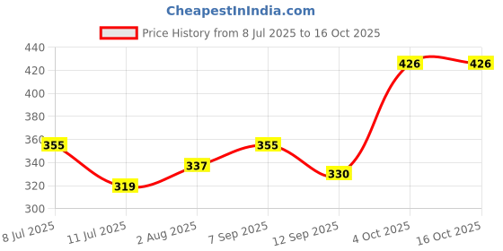 flipkart.com baccirub BACCIRUB500ML Hand Rub baccirub Price History Graph from 8 Jul 2025 to 16 Oct 2025