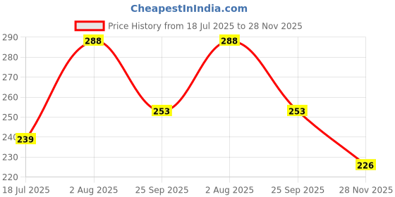 flipkart.com bachcharide Ferrari Sports Model Remote Control Racing Car bachcharide Price History Graph from 18 Jul 2025 to 28 Nov 2025