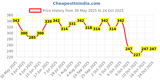 flipkart.com zyozi Bachelor Party Decorations for Men, Groom To Be Decorations,Wedding Decorations zyozi Price History Graph from 30 May 2025 to 24 Oct 2025