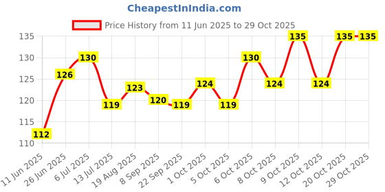 flipkart.com partydecoration BACHELORETTE DECORATION / BRIDE TO BE SASH SET OF 1/ BACHELORETTE PARTY SUPPLIES partydecoration Price History Graph from 11 Jun 2025 to 28 Oct 2025