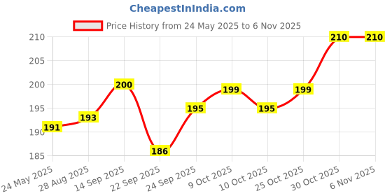 flipkart.com specialyou.in Bachelorette Party Accessories, Spinster Party, Bride Hairband, Bride to Be Sash specialyou.in Price History Graph from 24 May 2025 to 4 Nov 2025