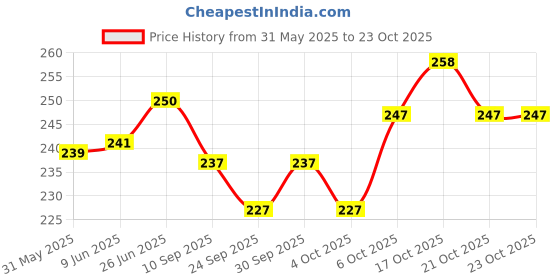 flipkart.com zyozi Bachelorette Party Decorations Kit, Bridal Shower Party Supplies & Engagement zyozi Price History Graph from 31 May 2025 to 23 Oct 2025