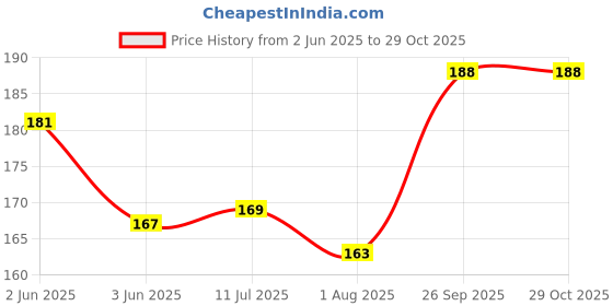 flipkart.com magic balloons Bachelorette Party Decorations Kit, Bridal Shower Supplies & Engagement Decor magic balloons Price History Graph from 2 Jun 2025 to 29 Oct 2025