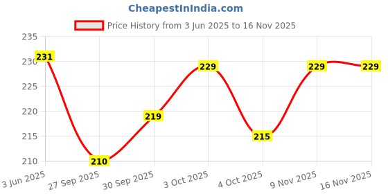 flipkart.com zyozi Bachelorette Party Decorations Kit. Ultimate Bridal Shower Supplies Pack, 17 Piece Bride to Be Package. Banner, Photo Booth Props and Bride to Be Sash. zyozi Price History Graph from 3 Jun 2025 to 15 Nov 2025