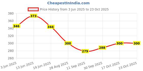 flipkart.com zyozi Bachelorette Party Decorations Kit,Bridal Shower Party Supplies & Bride to Be zyozi Price History Graph from 3 Jun 2025 to 23 Oct 2025