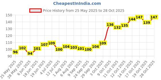 flipkart.com zyozi Bachelorette Party Photo Booth Props / Bachelorette Party Supplies / Miss to Mrs Banner Photo Booth / Bachelorette Party Props / Bride to Be Party Decoration (Set of 15 ) Photo Booth Board zyozi Price History Graph from 25 May 2025 to 28 Oct 2025