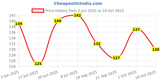 flipkart.com wobbox Bachelorette Party Props, Bride to Be, Bachelorette Party Decorations Items-4 Photo Booth Board wobbox Price History Graph from 2 Jun 2025 to 19 Oct 2025
