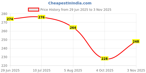 flipkart.com zyozi Bachelorette Party Team Bride & Bride Squad Badge,Night Party Badges (16 Pcs) zyozi Price History Graph from 29 Jun 2025 to 3 Nov 2025